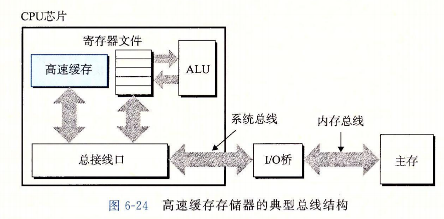 高速缓存存储器